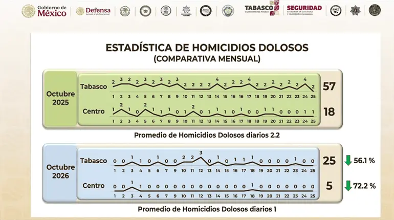 Presume Gobierno de Tabasco 56% menos de homicidios dolosos en comparativa del mes de octubre del 2025 y 2026