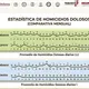Presume Gobierno de Tabasco 56% menos de homicidios dolosos en comparativa del mes de octubre del 2025 y 2026
