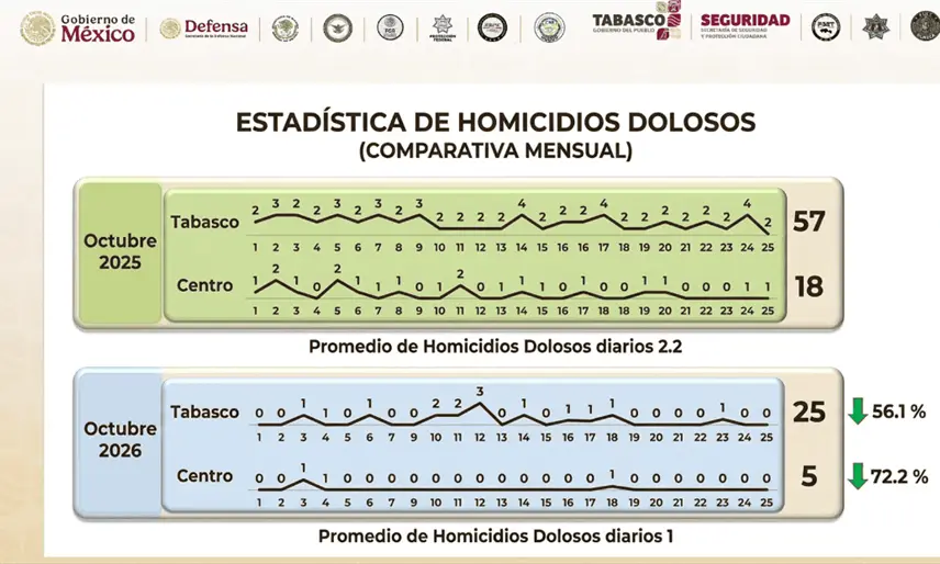 Presume Gobierno de Tabasco 56% menos de homicidios dolosos en comparativa del mes de octubre del 2025 y 2026